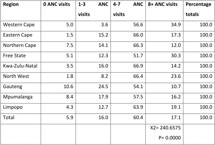 Table 4.3 Percentage distribution of women who had given birth in the five years preceding the  SADHS survey data antenatal care attendance of 0, between 1 and 3, between 4-7 and 8+ visits,  South Africa, 2016