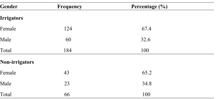 Table 4.1: Distribution of households by gender of household head  Gender                             Frequency                          Percentage (%)  Irrigators 