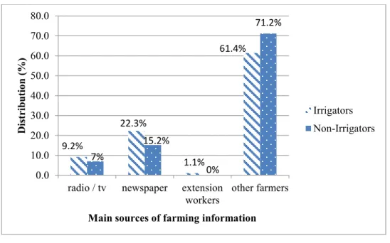 Figure 4.3: Main sources of farming information among farmers 4.6 Determinants of agricultural skills and knowledge                   