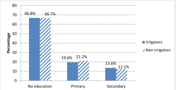 Figure 4.5: Distribution of education level between irrigators and non-irrigators