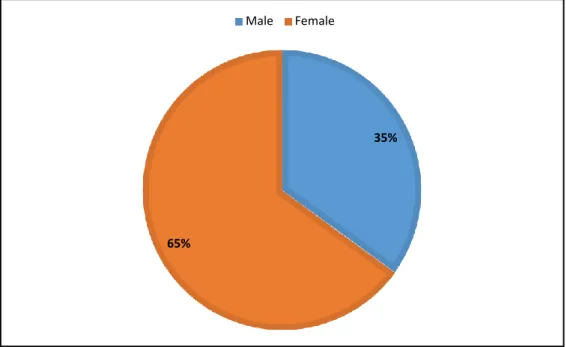 Figure 5.1: Respondent gender distribution (n=270, in %) 