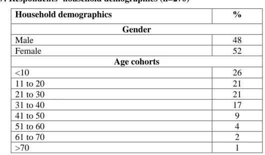 Table 5.7: Respondents’ household demographics (n=270) 
