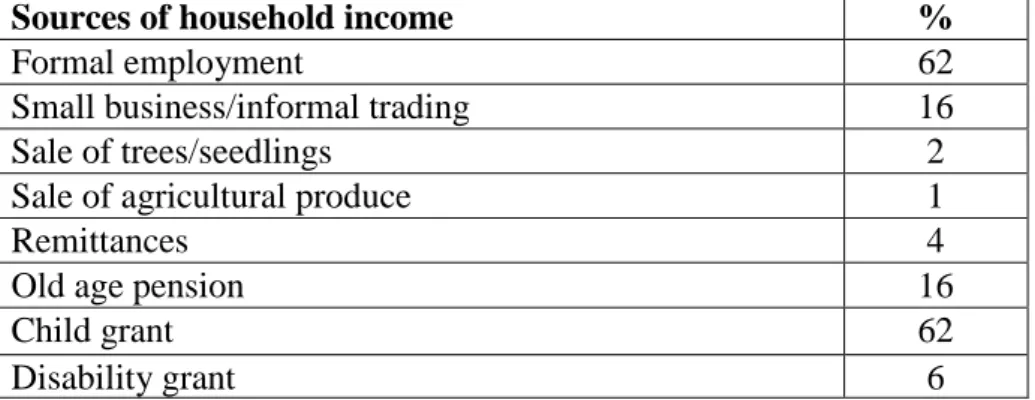 Table 5.10: Responses on sources of household income (n=270, in %). Multiple responses  permitted 
