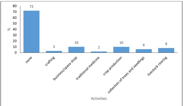Figure  5.3:  Activities  taking  place  on  property  (n=270,  in  %).  Multiple  responses  permitted 