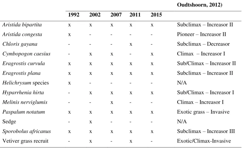 Table 2.2:  Analysis of variance for a linear regression of species richness against distance from 1809 