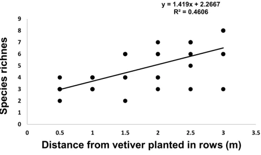Figure  2.2:  Relationship  between  species  richness  and  distance  from  vetiver  grass  in  areas 1818 