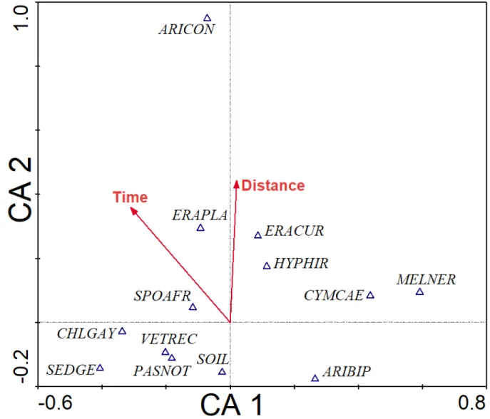 Figure  2.3:  Correspondence  analysis  (CA)  ordination  of  species  composition  and  their  basal 1837 