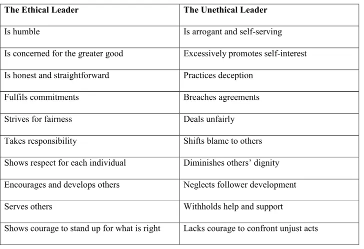 Table 1: Ethical and unethical leadership  