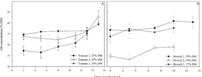 Figure 10: Changes in the concentration of oil in the mesocarp of South African ‘Hass’ avocados during the 2007  season