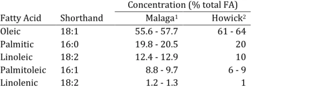 Table 1: Approximate concentration of fatty acids in unripe Spanish and South African ‘Hass’ avocado mesocarp