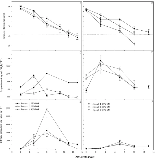 Figure 8: Changes in firmness (A-B), respiration rate (C-D) and ethylene production rate (E-F) of South African 