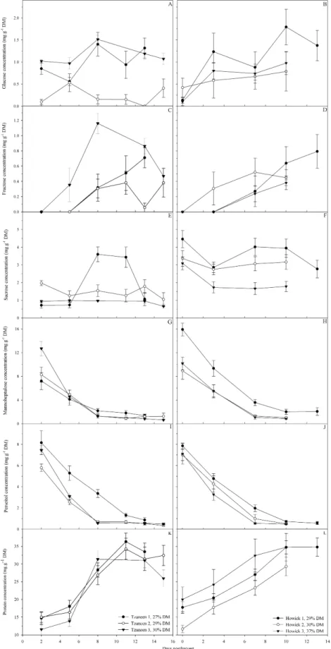 Figure 9:  Changes in  the  concentrations  of  glucose (A-B), fructose (C-D),  sucrose  (E-F), mannoheptulose  (G-H),  perseitol (I-J) and protein (K-L) in the mesocarp of South African ‘Hass’ avocados during the 2007 season