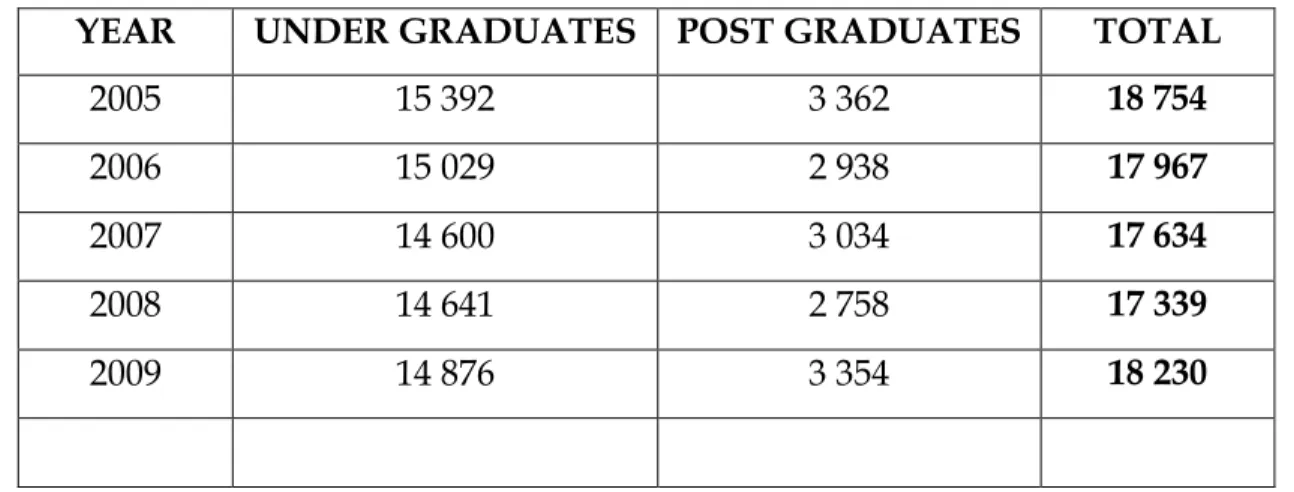 Table 1    The student enrolment for the years 2000 to 2009 