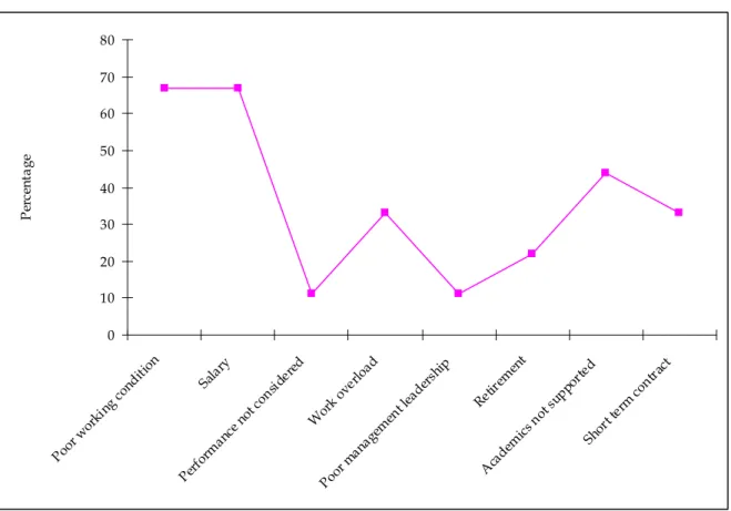 Figure 4.2   Reasons for leaving the University of Limpopo (in percentage)   