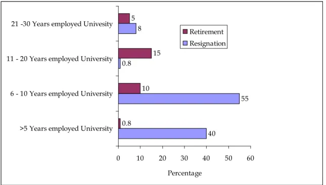 Figure 4.3:   Percentage of Resignation and Retirement 