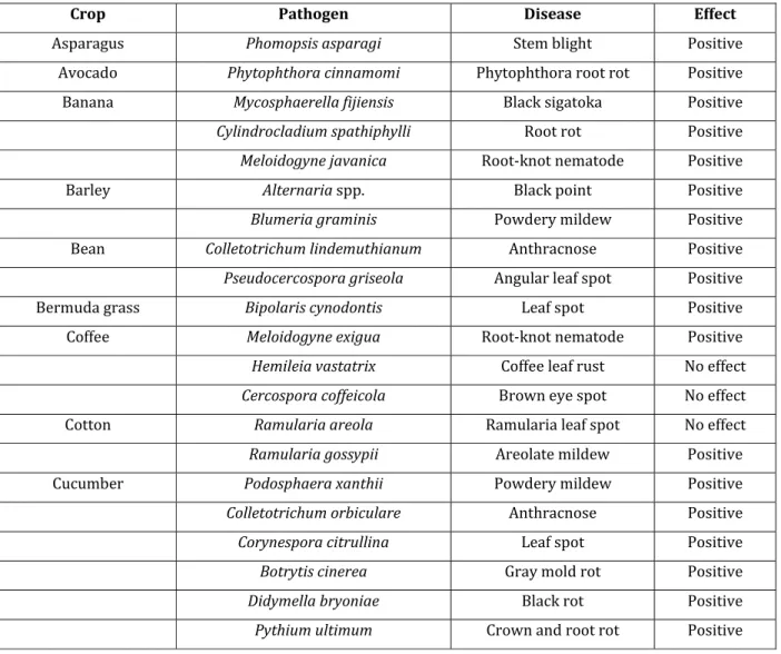 Table 1.1: Effect of silicon on plant diseases that affect various crops (Rodrigues and Datnoff,  2015)
