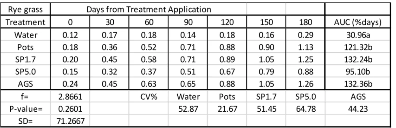 Table 2.1: Mean Si content (%) in rye grass leaves (disease trials).