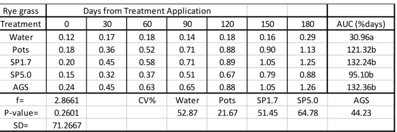 Figure 2.1: AUC equation. (yi is an assessment of the data (percentage, proportion, ordinal  score, etc.) at the ith observation, ti is time (in days, hours, etc.) at the ith observation, and n  is the total number of observations.) (Simko and Piepho, 2012
