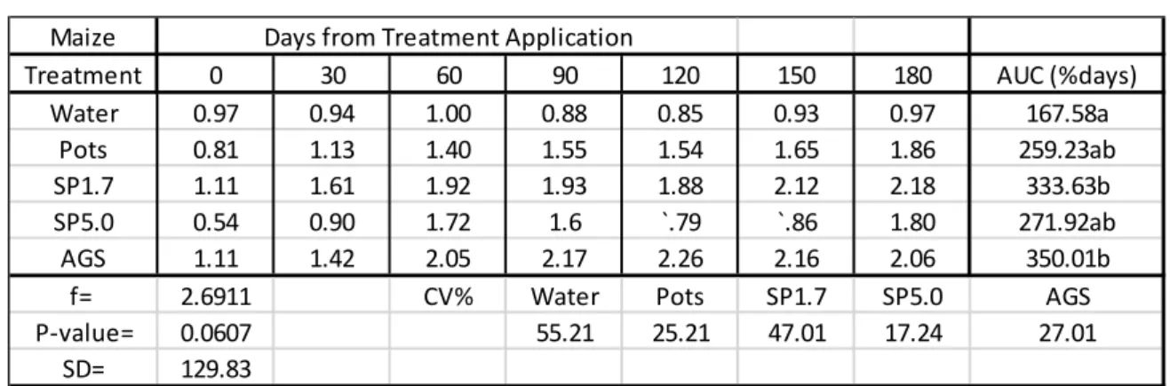 Table 2.3: Mean Si content (%) in green pepper leaves (disease trials). 