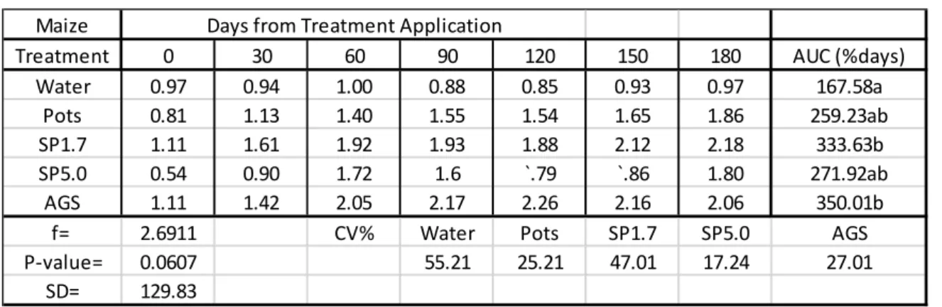 Table 2.2: Mean Si content (%) in maize leaves (disease trials). 