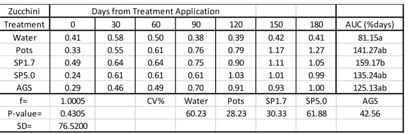 Table 2.4: Mean Si content (%) in zucchini leaves (disease trials). 