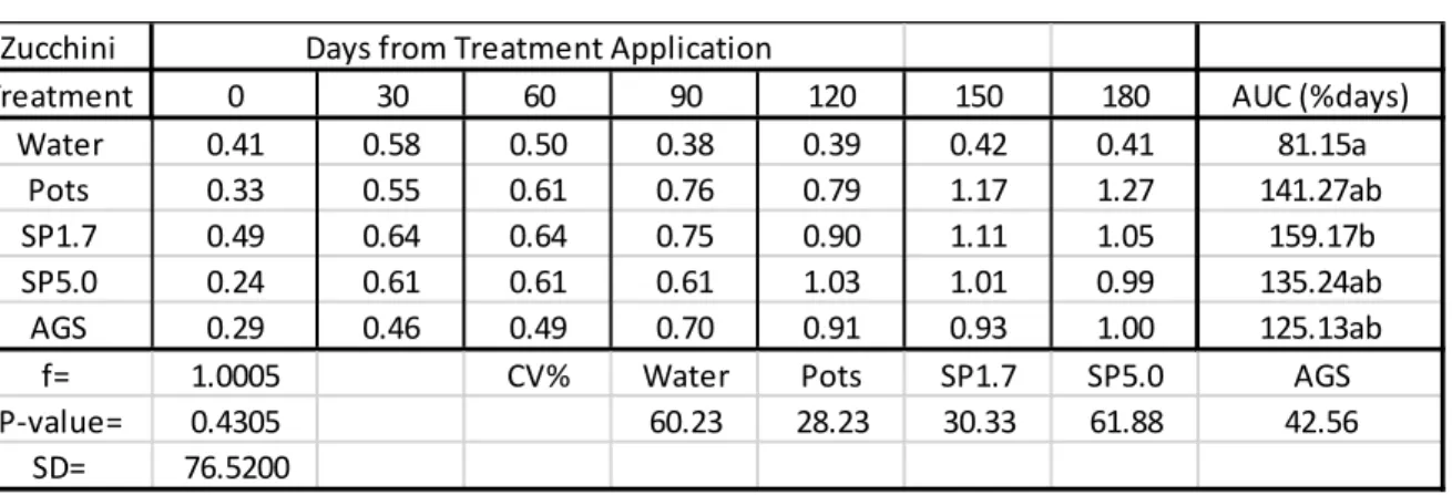 Table 2.5: Mean Si content (%) in broccoli leaves (disease trials). 