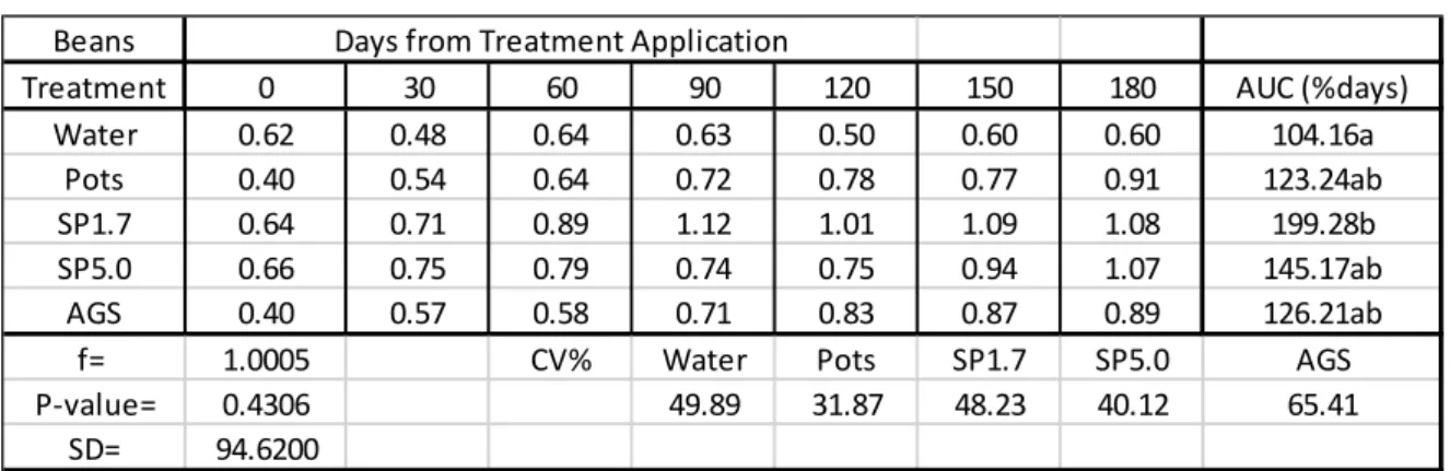 Table 2.7: Mean Si content (%) in rye grass leaves (drought trials). 
