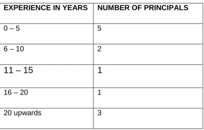 Table 3: Experience in Principalship 