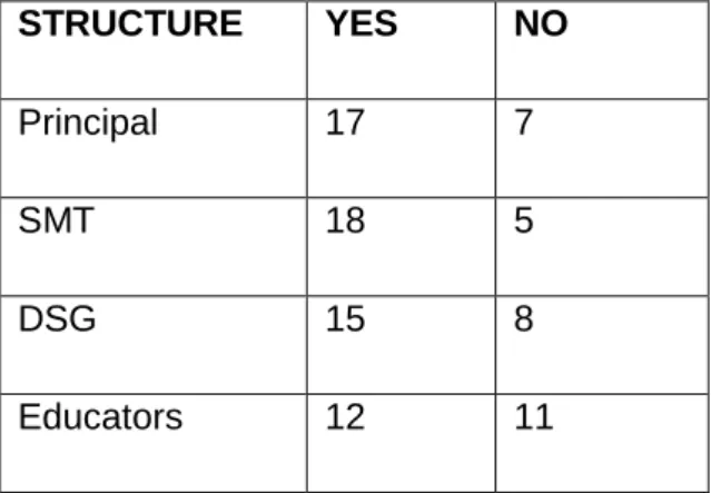 Table 16: Do structures carry out their roles and responsibilities in IQMS  as  expected?  
