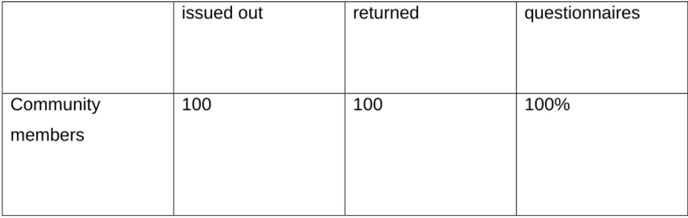 Table 1.1: Total number of the respondents 