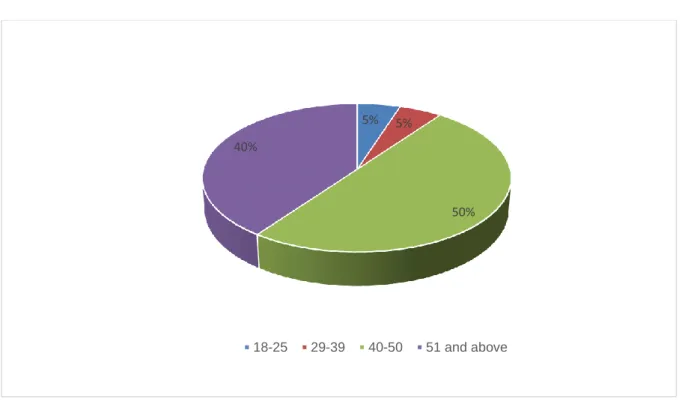 Figure 1.2: Age group of the respondents 