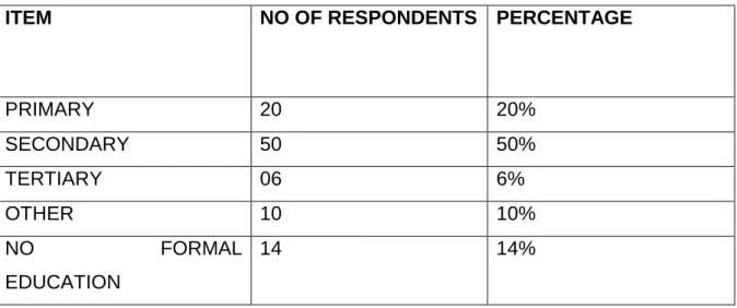 Table 1.2: Educational level of the respondents 