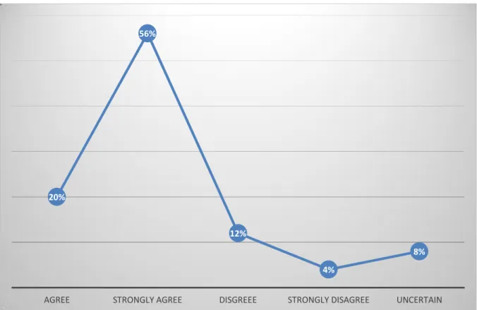 Figure  1.4  illustrate  the  statistical  analysis  of  the  managers  who  lack  leadership  traits