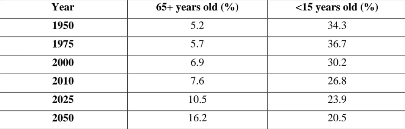Table 2.1: Proportions of world population aged 65+ years old and <15 years old  