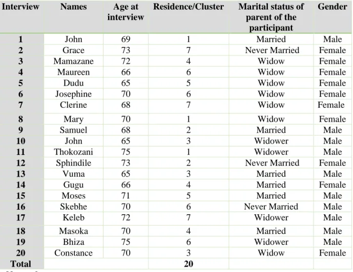 Table 4.1:  Characteristics of the study   Interview  Names   Age at 