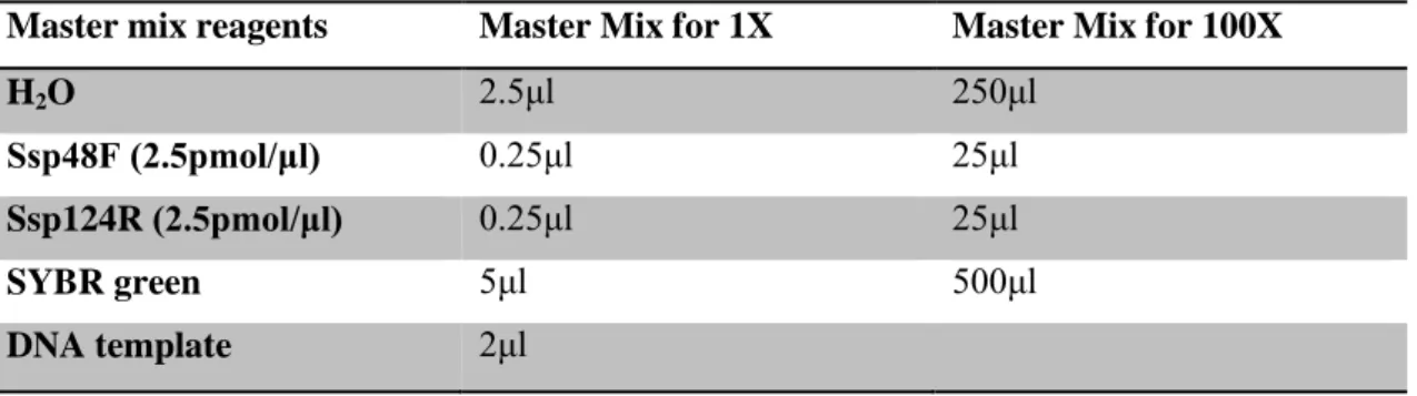 Table 3.2: Real-time PCR reaction volumes (10μl) 