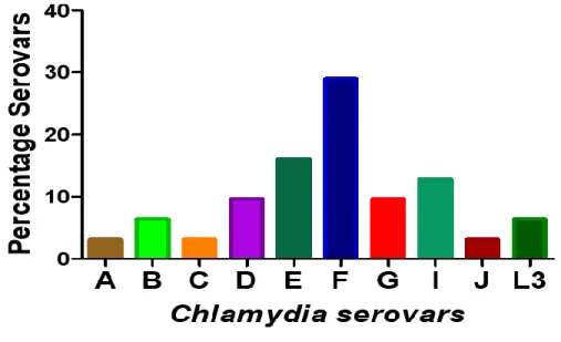 Figure 5: Graphic representation of prevalence of C. trachomatis serovars.   