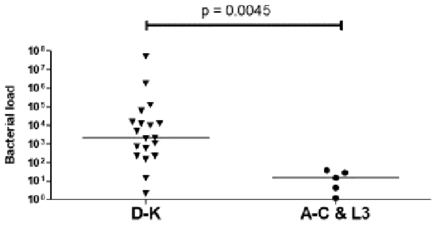 Figure  7:  The  bacterial  concentration  of  C.  trachomatis  in  different  serovars,  i.e