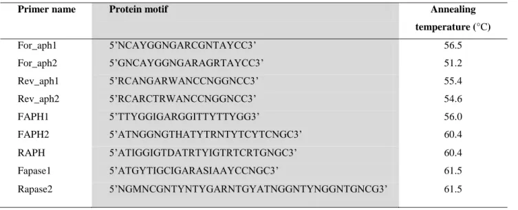 Table 2.2: List of degenerate primers used for gene cloning of acid phosphatase 