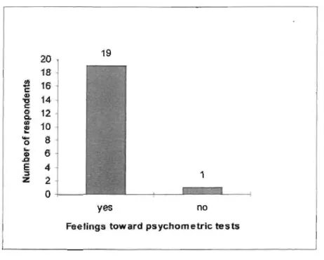 Graph 4.1.  Depicting Respondents Feelings Toward the Use of Psychometric Testing as a Tool  for Recruitment and  Selection 