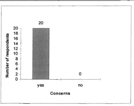 Table 4.2.  Depicting  Whether  Respondents  have Any Concerns  when  using Psychometric Tests 