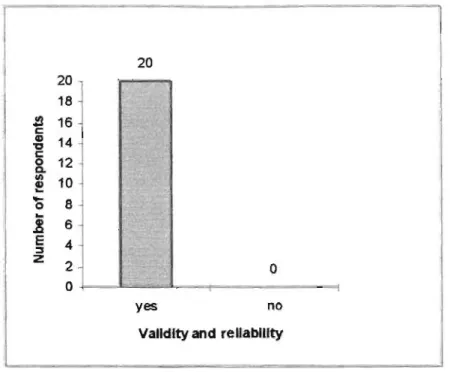Graph 4.3 .  Reflects Respondents Opinions Concerning the Validity and  Reliability of  the Apil  B 
