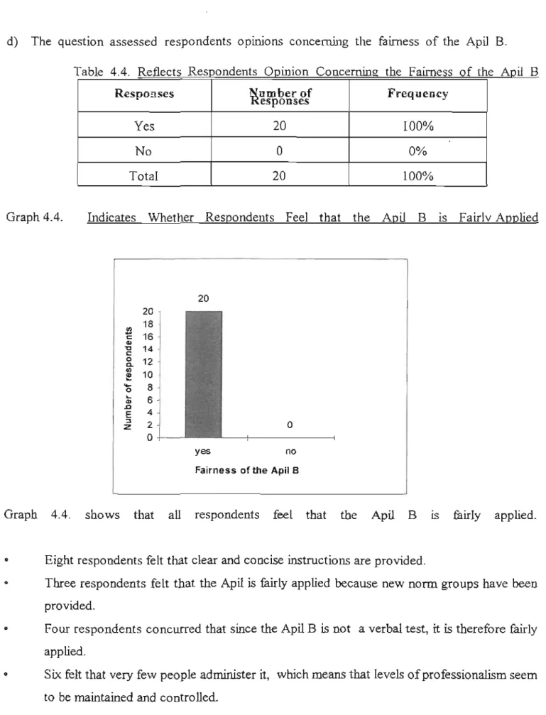 Graph 4.4.  Indicates  Whether  Respondents  Fee l  that  the  Apil  B  IS  Fairlv  Applied 