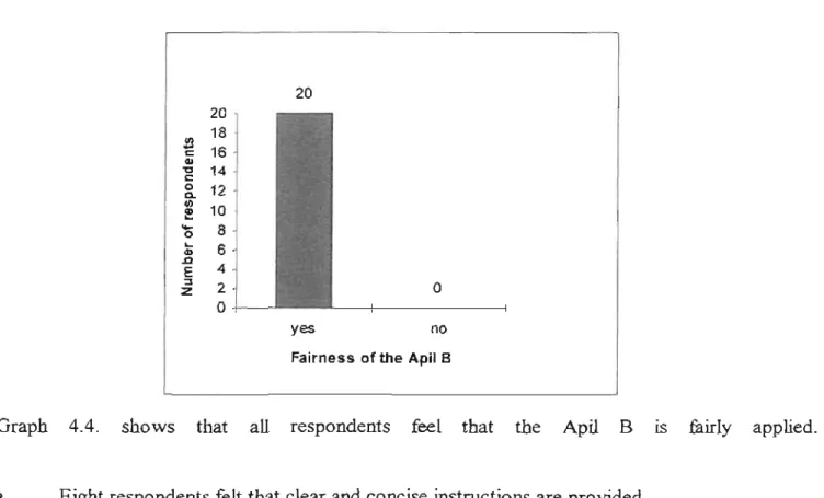 Graph  4.4.  shows  that  ail  respondents  feel  that  the  Apil  B  IS  fuirly  applied