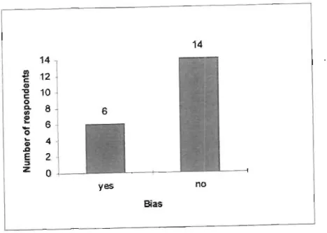 Graph 4.5.  Indicates Whether Respondents Feel that the Apil B  is  Bias in Any Way 