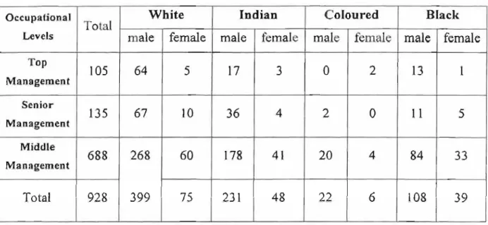 Table  4.5  (aj : Total number o/Management 