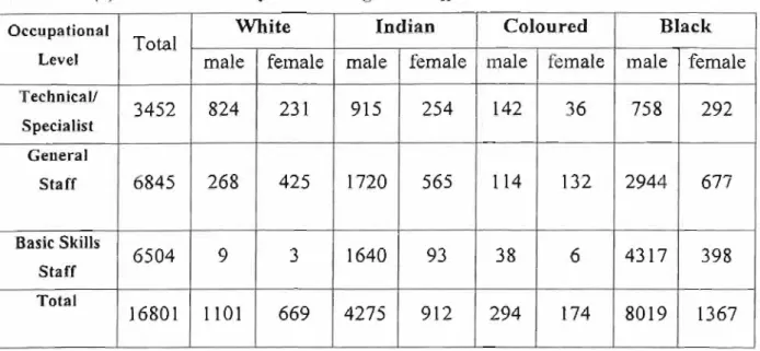 Table  4.5  (b) :  Total number a/Non-managerial staff 
