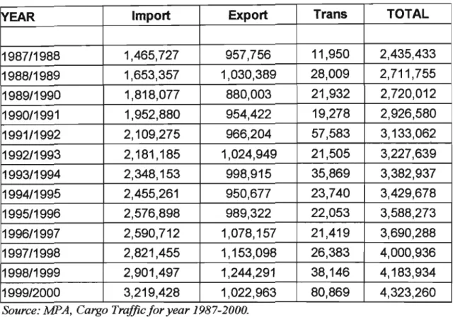 Table 3.1 Volume of cargo handled