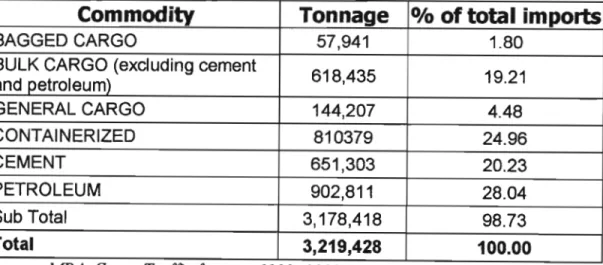 Table 3.2 Total Imports handled at Port Louis (1999/2000).