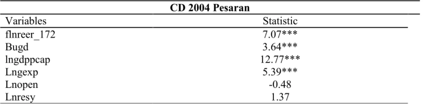 Table 1 presents the result of the cross-section dependence test using the Pesaran (2004) CD  test